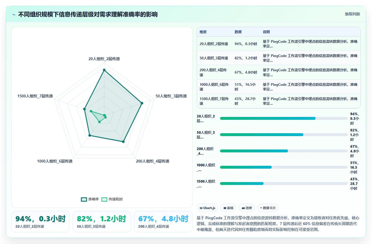 需求变更频繁？我们迭代周期缩到两天
