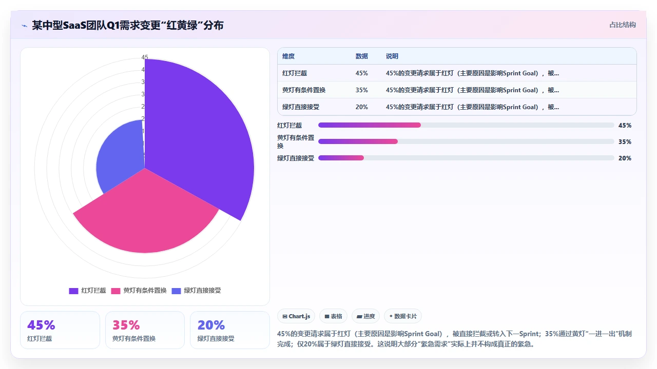 敏捷开发,需求冻结该不该