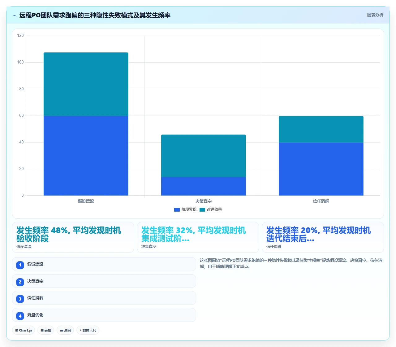 PO不在现场,需求如何不跑偏