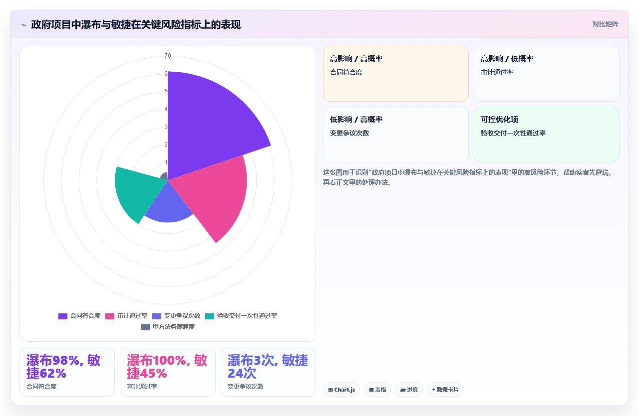 三个真实场景证明瀑布开发依然能打