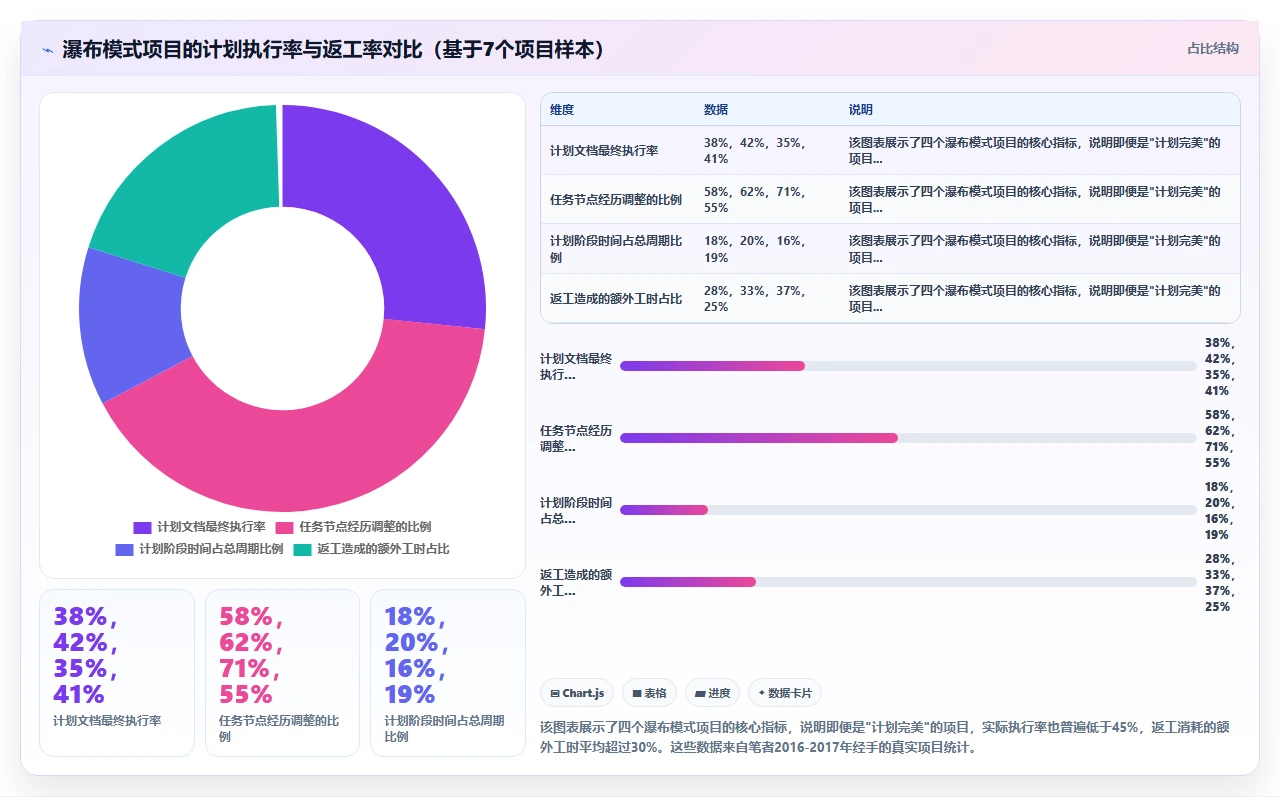 从瀑布开发看,计划赶不上变化