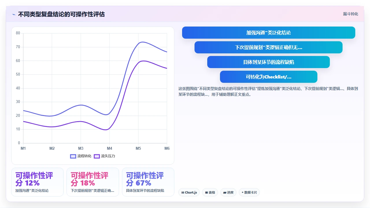 项目复盘变废纸,知识管理没闭环