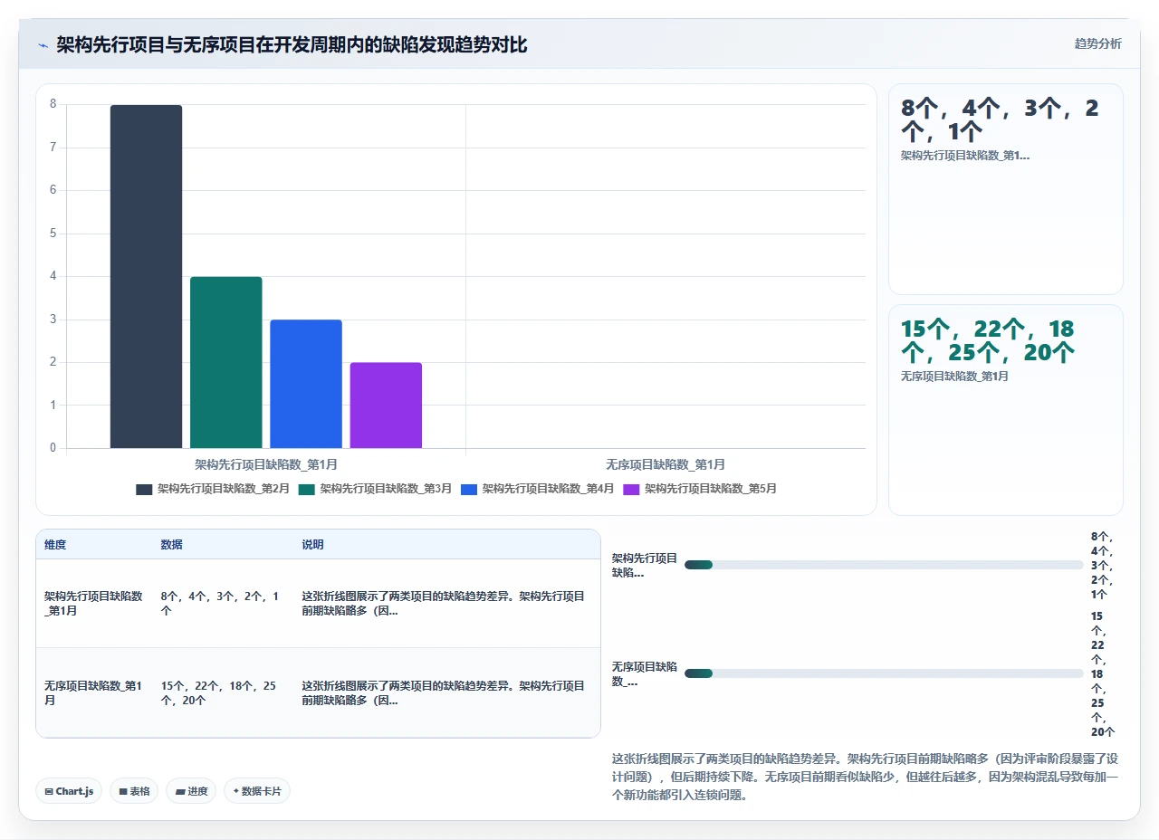 先画架构再写代码，我们瀑布项目存活率更高