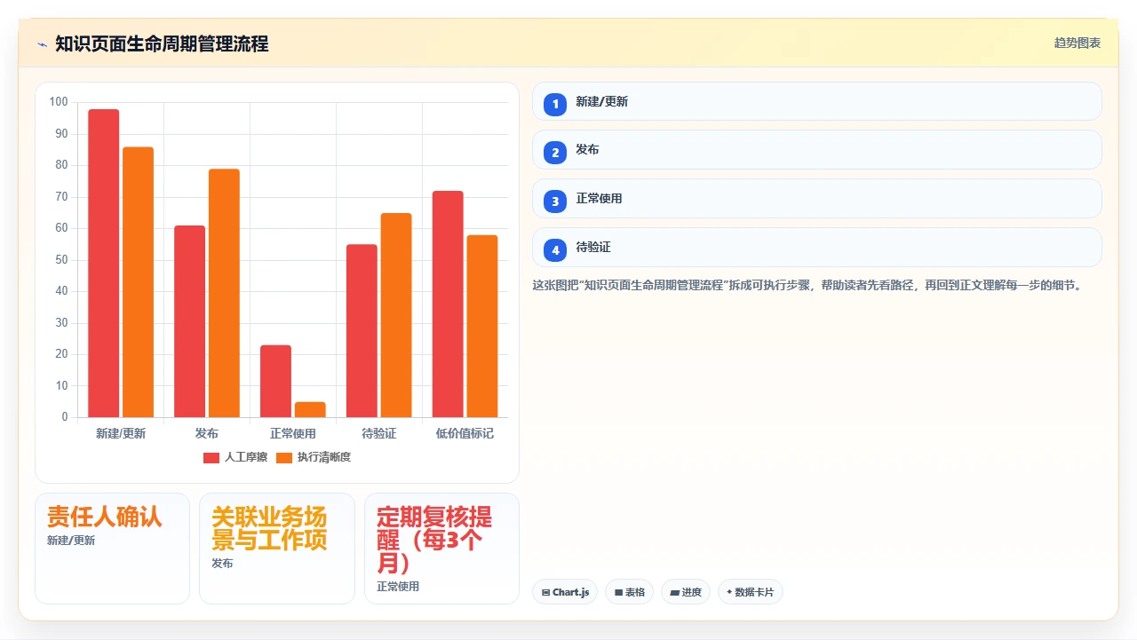别把知识管理做成资料堆积