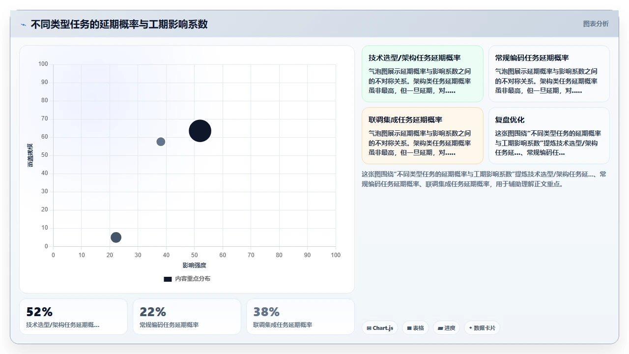 瀑布开发工期估算不准,问题出在拆解