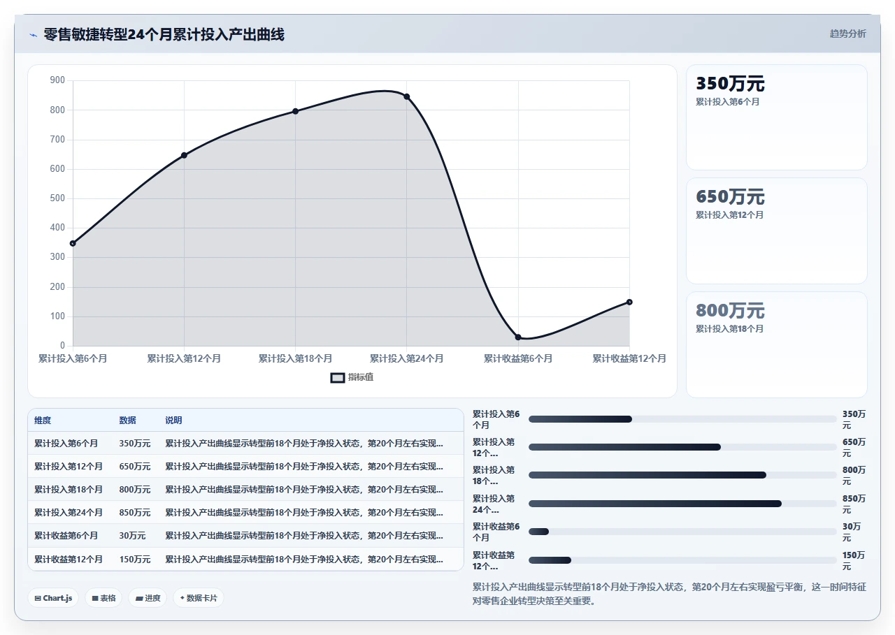 零售行业敏捷,我们试了两年