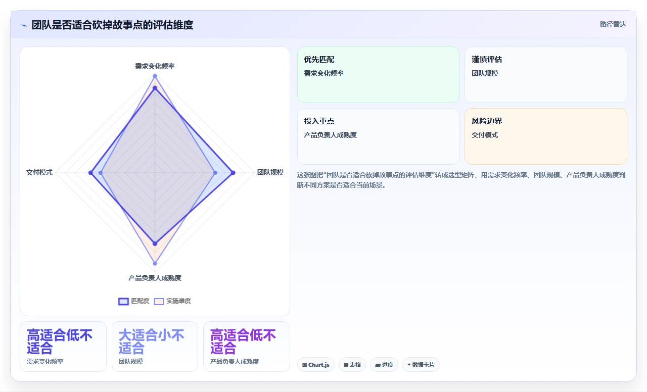 我们砍掉了故事点,用优先级排序