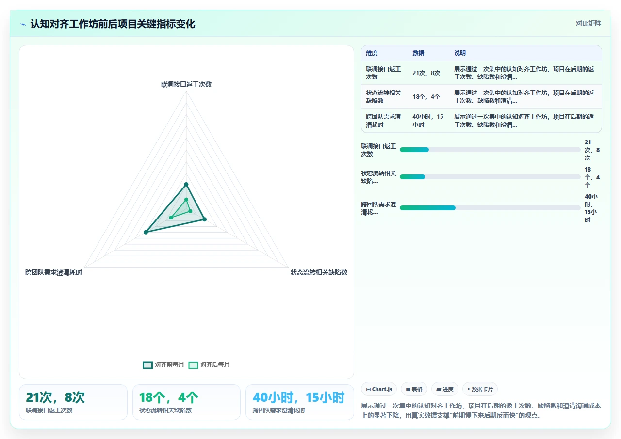 敏捷不是快,是减少返工的方式