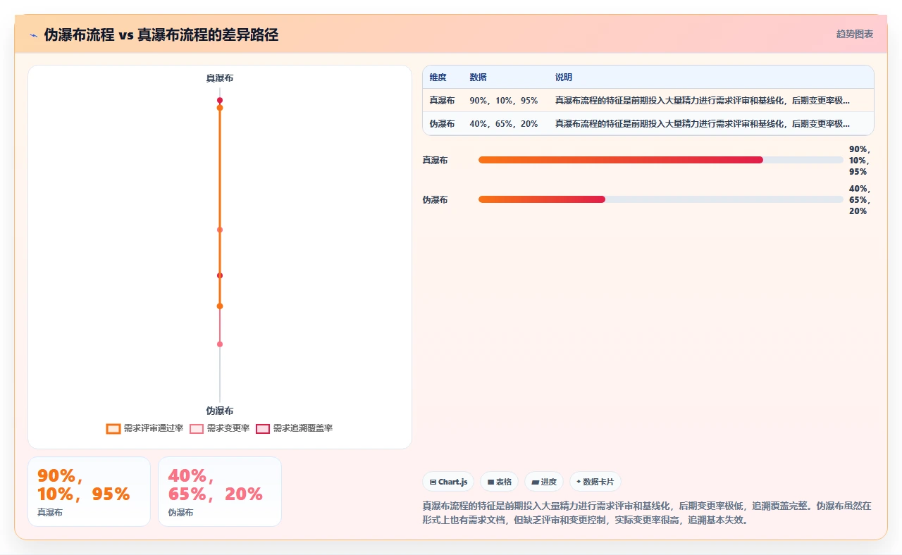 瀑布开发适合哪些行业，别盲从