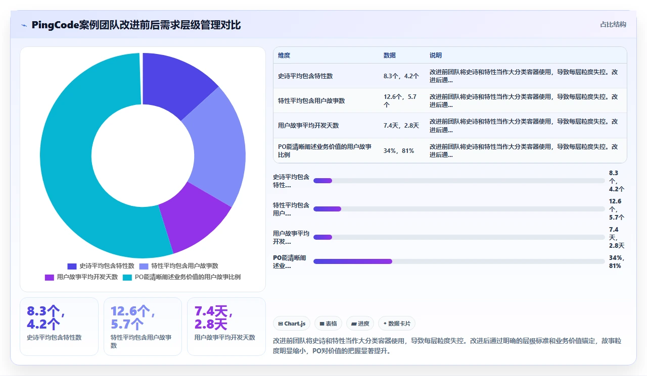 敏捷开发,用户故事写不下去
