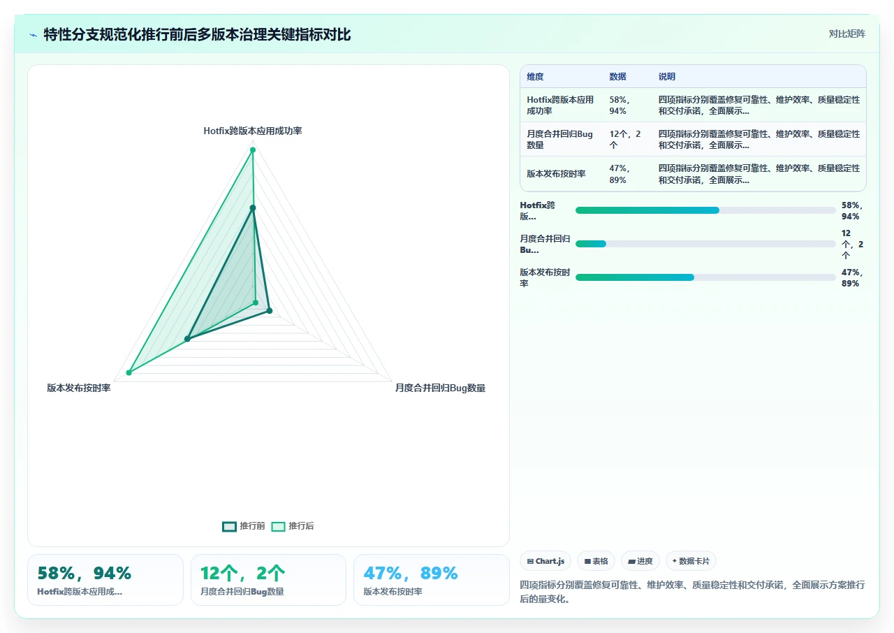 多版本并行开发，我们用特性分支