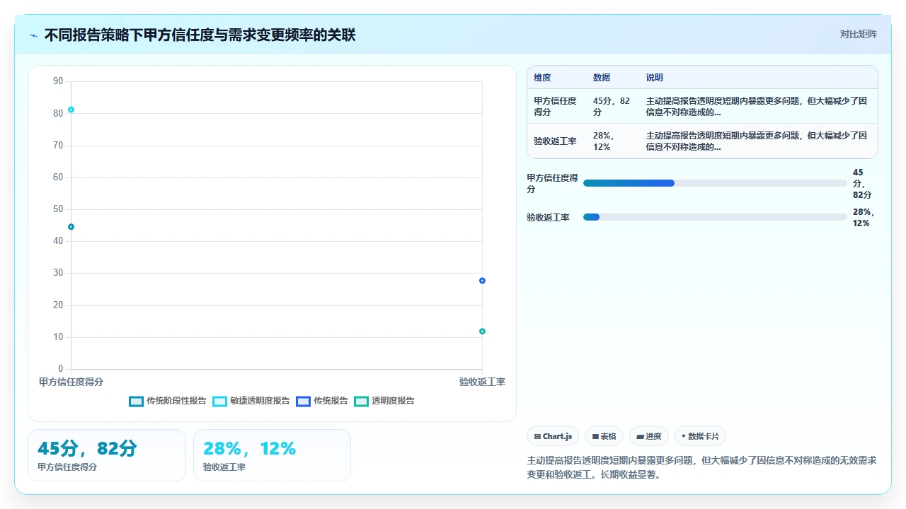 从瀑布转敏捷,项目报告怎么改