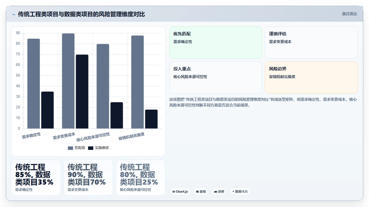 用瀑布开发做数据类项目,数据清洗决定成败