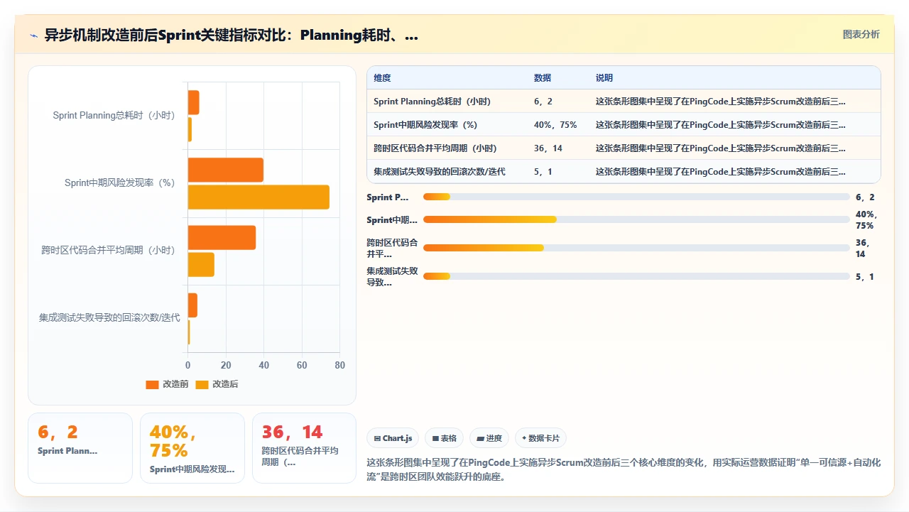 敏捷开发,跨时区协作难题
