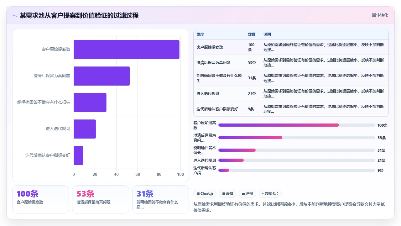 产品增量交付,客户并不买账