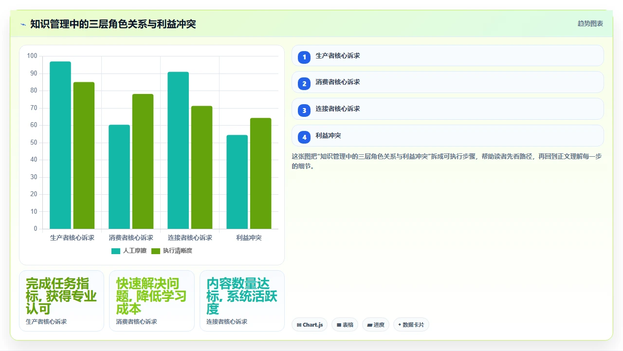 知识管理要成功，先解决谁写谁用的问题