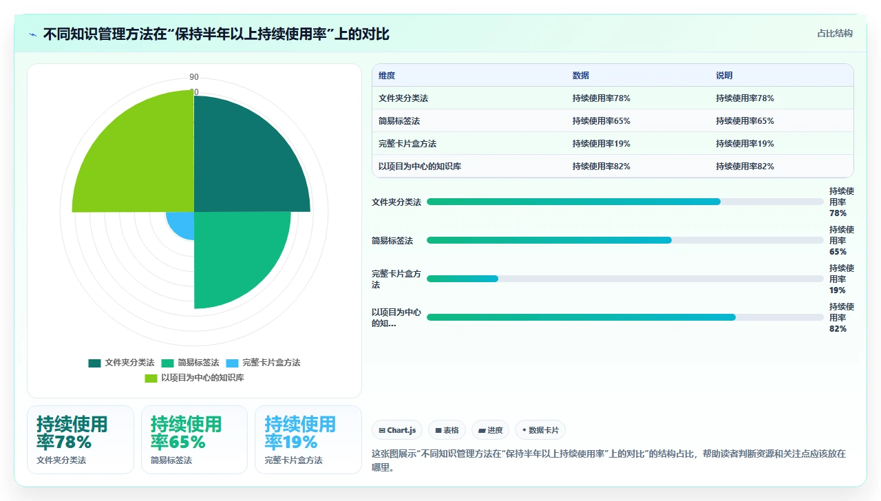 不写卡片笔记,我们的知识管理都白做