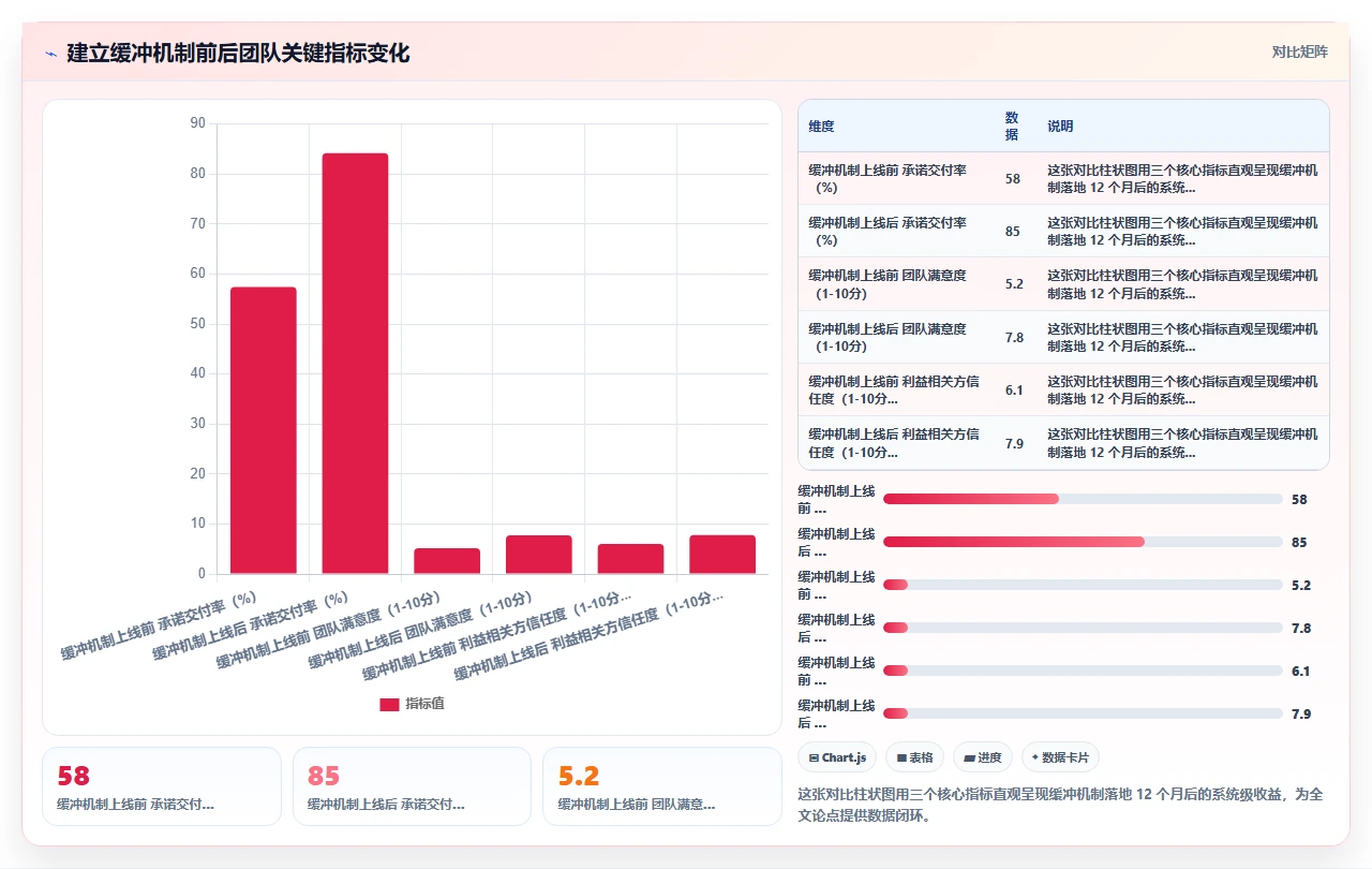紧急需求总是插入，我们设了缓冲
