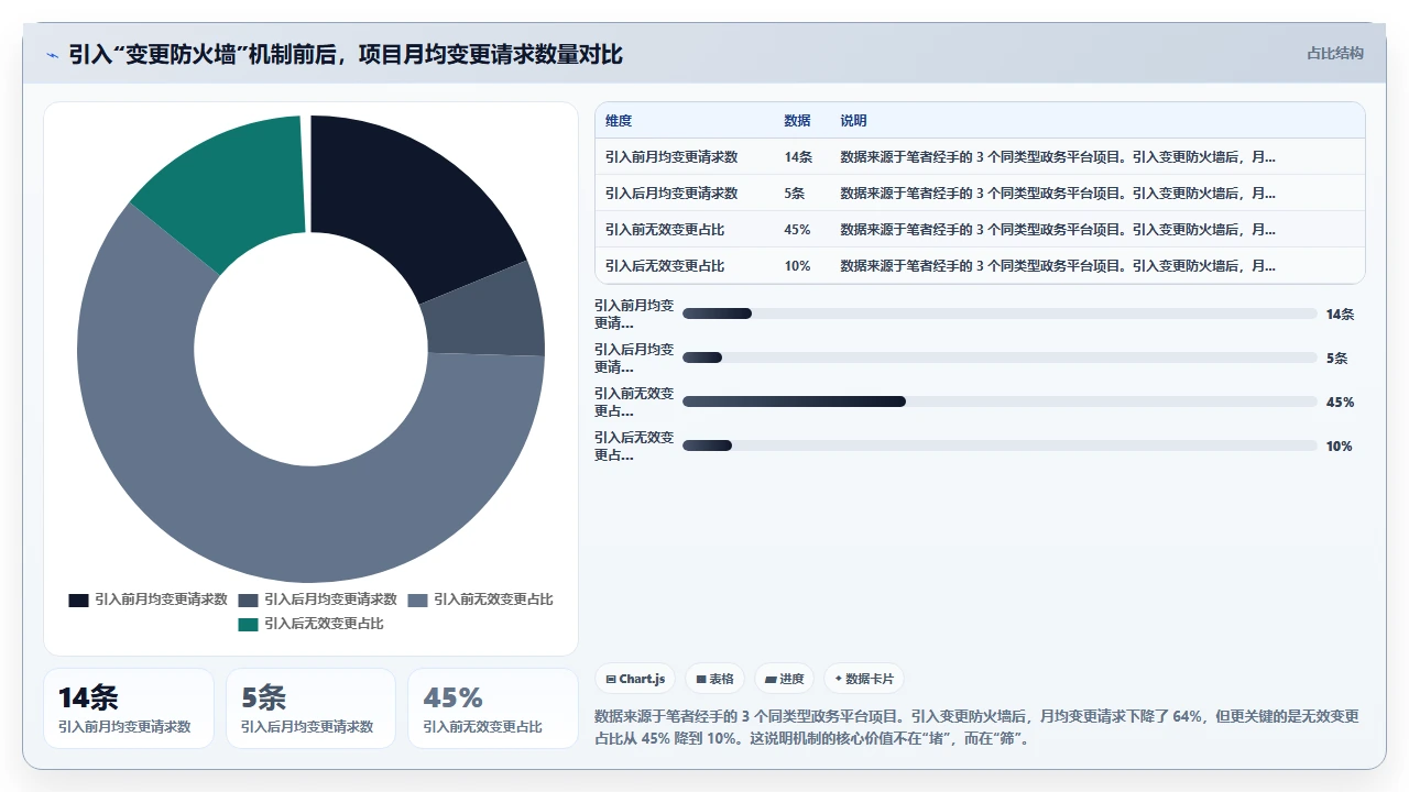 我们用瀑布开发做政府项目,稳了