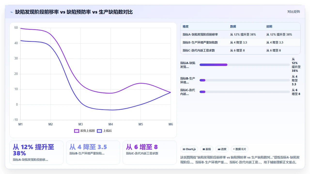 测试跟不上迭代,我们做了左移