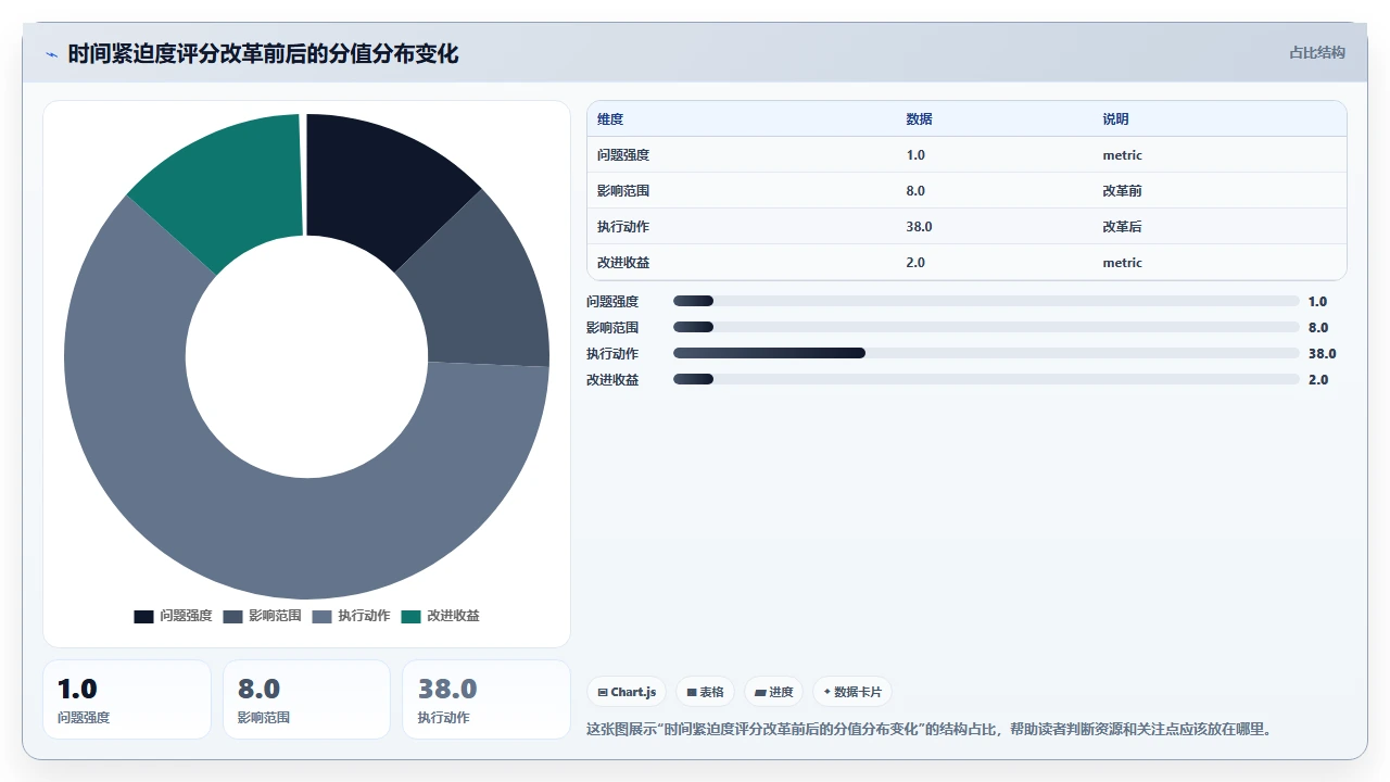 需求优先级排序，我们用了WSJF
