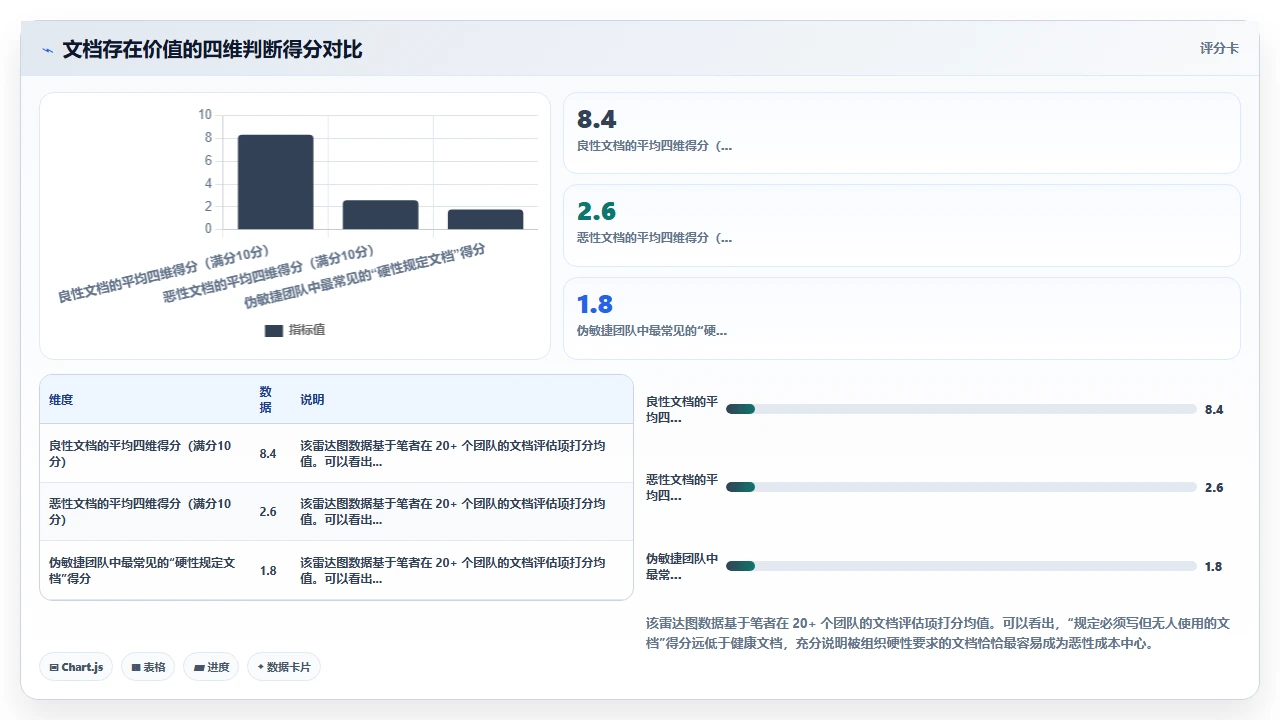 别把瀑布开发做成“写文档式开发