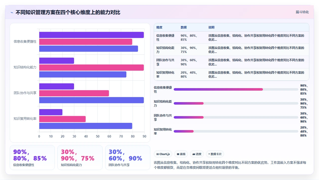 知识管理工具换了五个,终于找到解法
