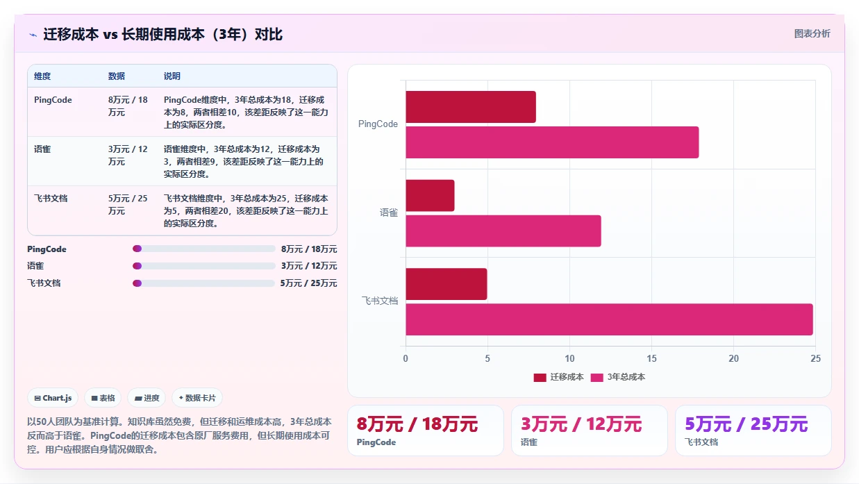 低成本 Confluence 替代软件前 10 有哪些?2026选型指南