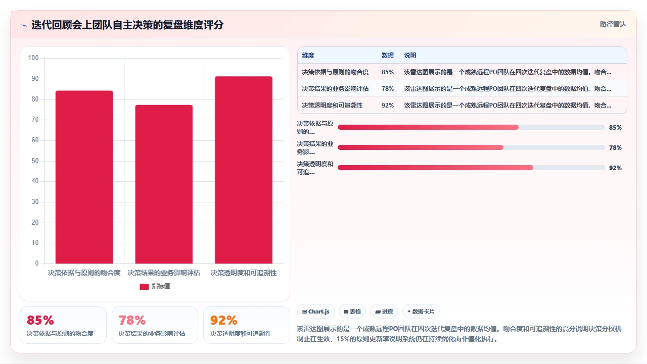 PO不在现场,需求如何不跑偏