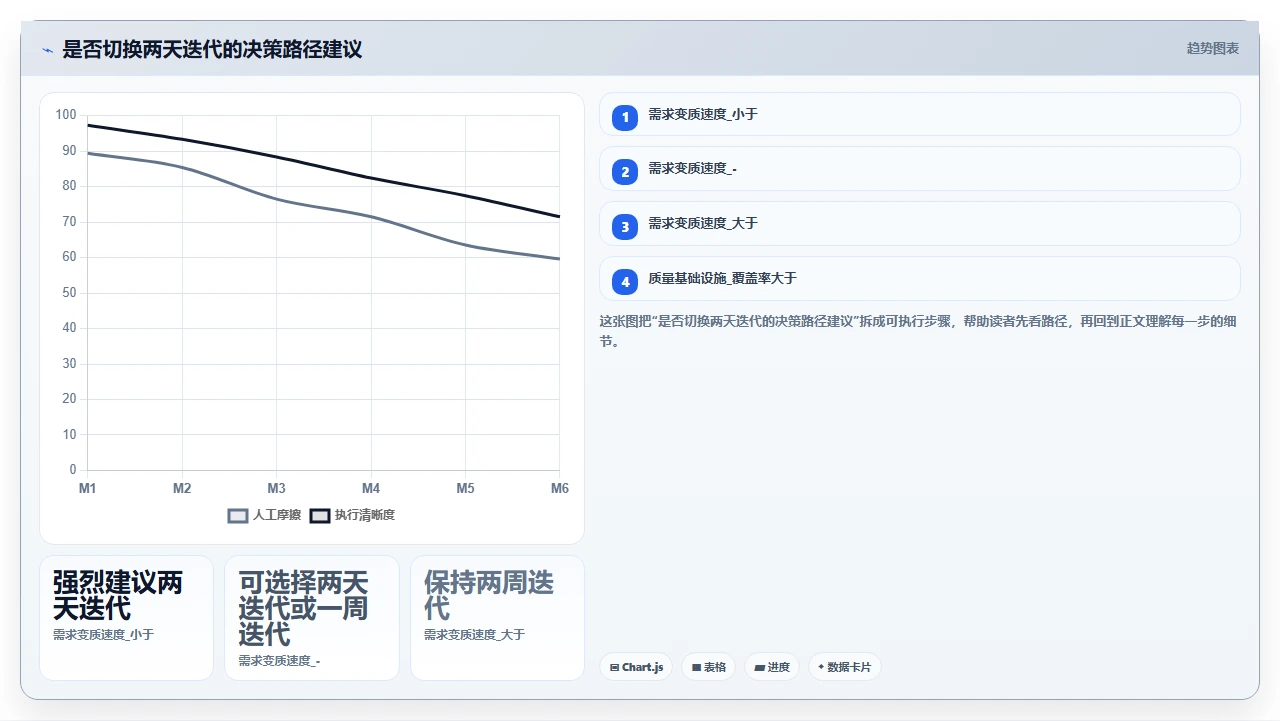 需求变更频繁？我们迭代周期缩到两天