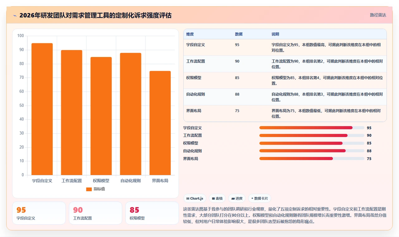 可个性化定制的需求管理工具选哪个?2026选型对比与配置指南