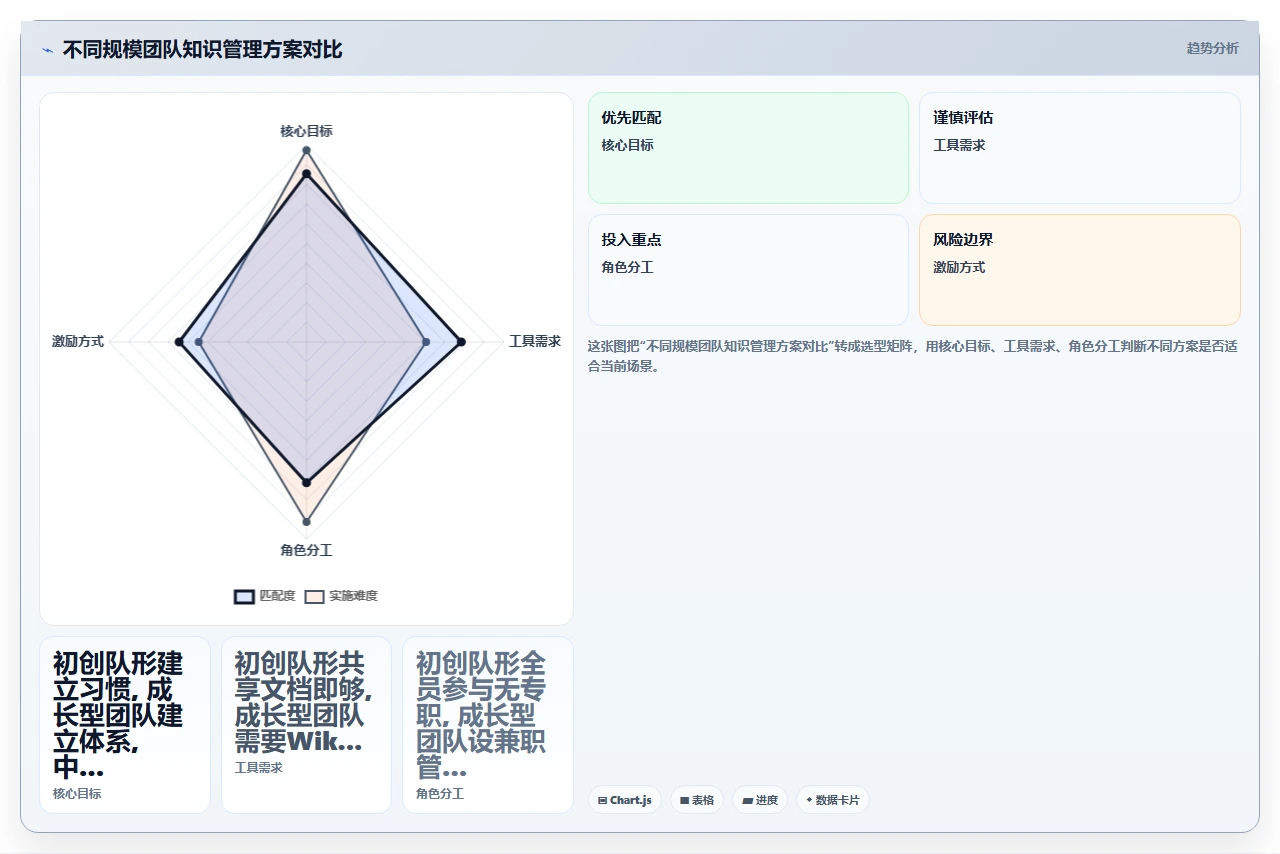 知识管理不是一个人的事，是协作机制