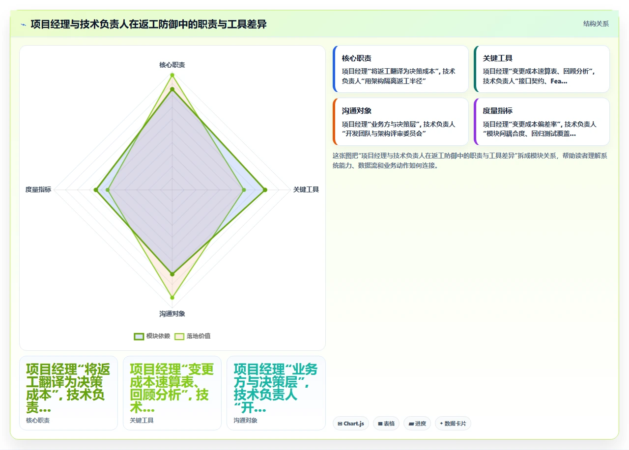 瀑布开发的风险不是延期,是返工天花板