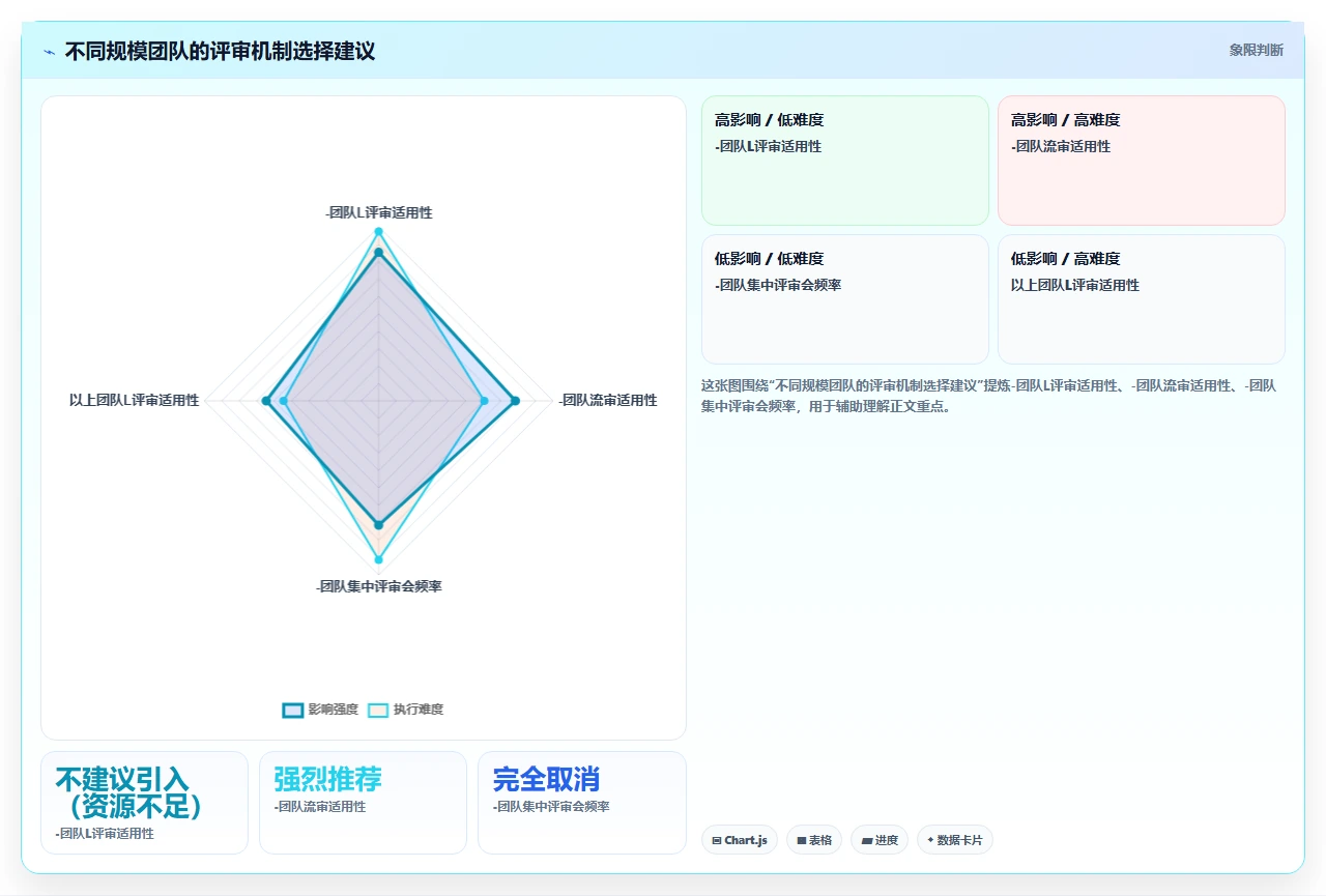 传统瀑布加轻量评审，我们这样改良