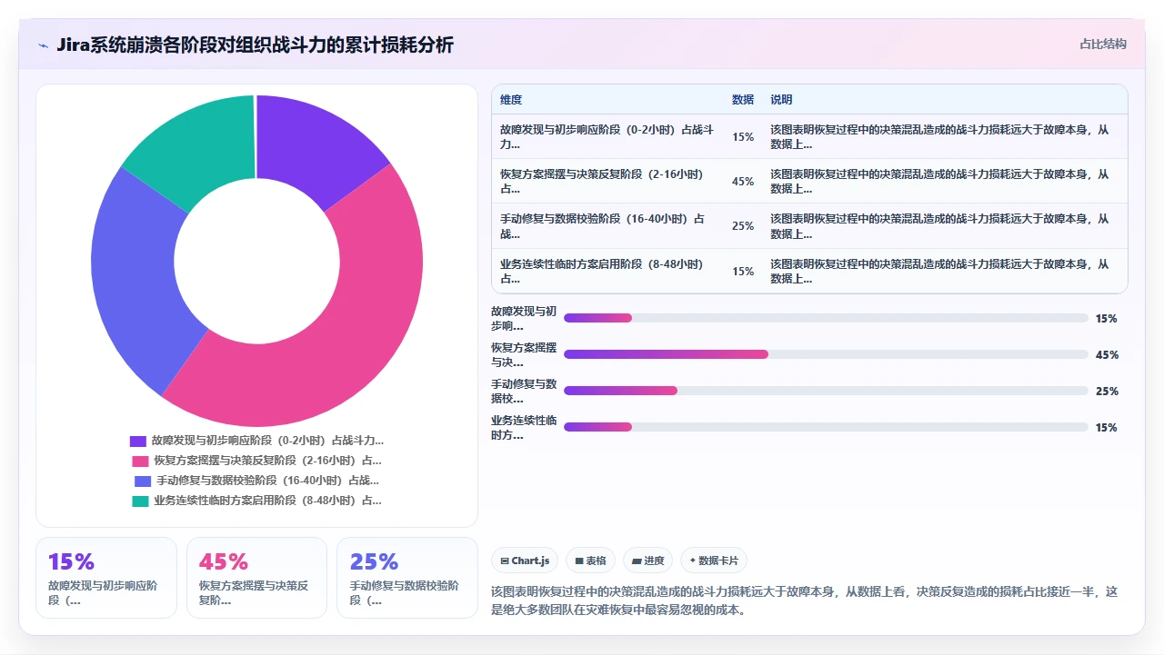 jira系统崩了,恢复花了2天