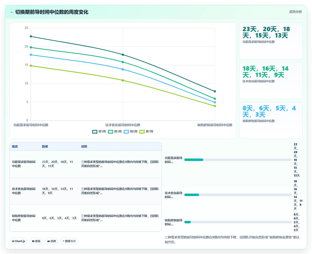 迭代估算总偏差,我们改用前导时间