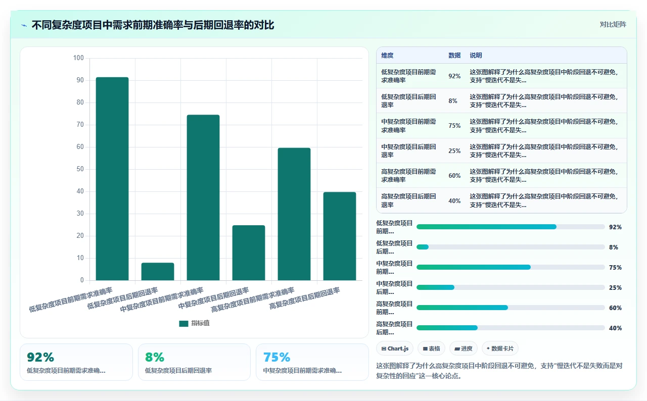 瀑布开发不是不迭代,是节奏不同