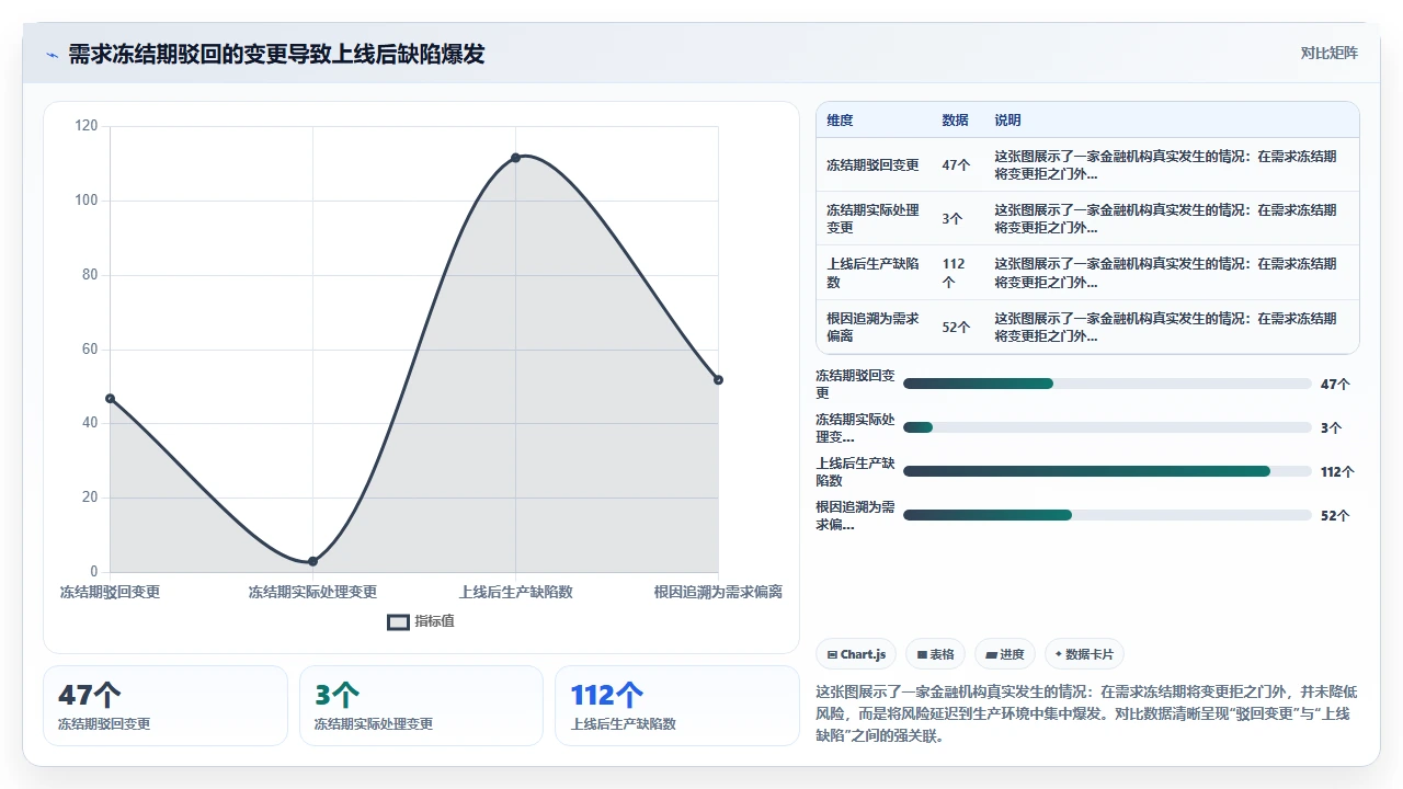 瀑布开发最反常识：需求冻结反而更危险