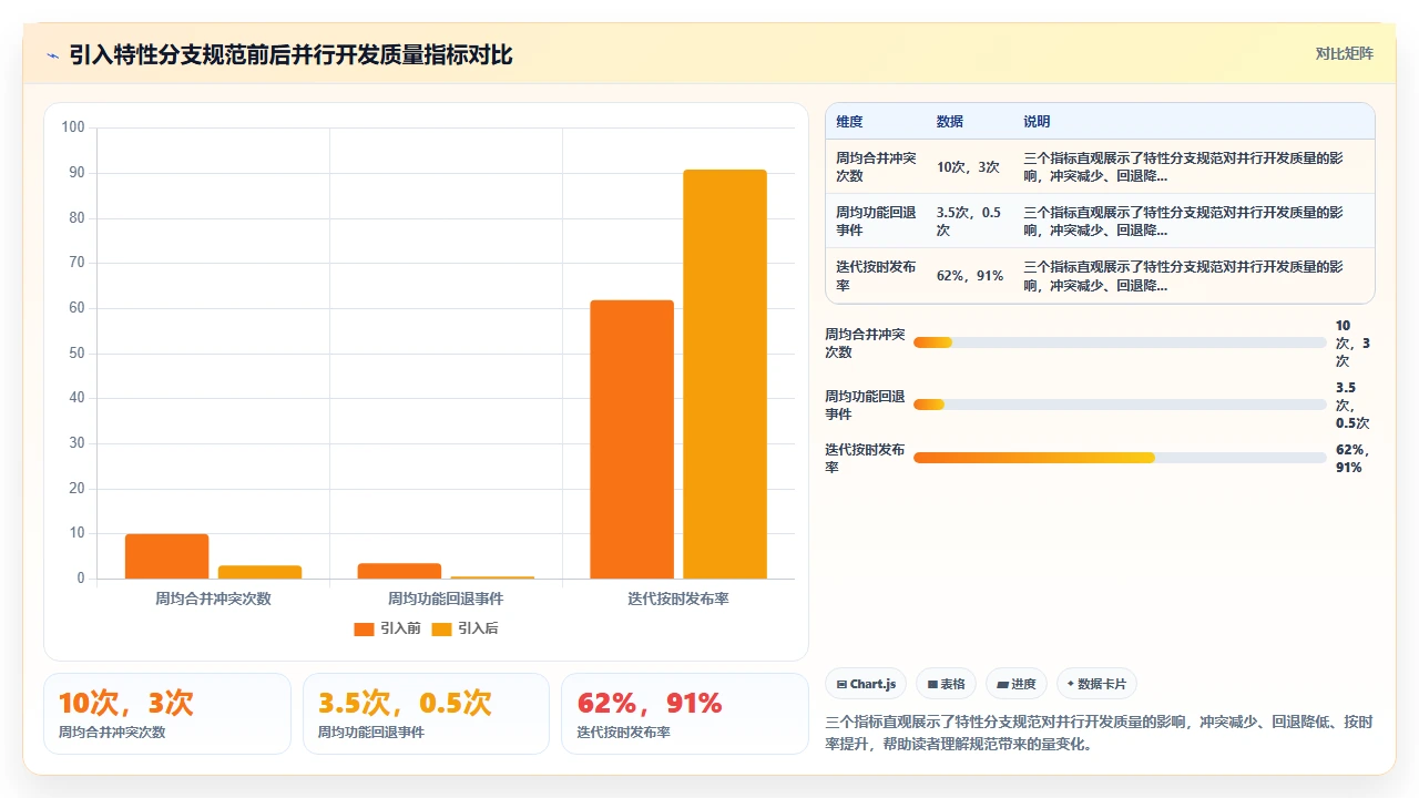 多版本并行开发，我们用特性分支