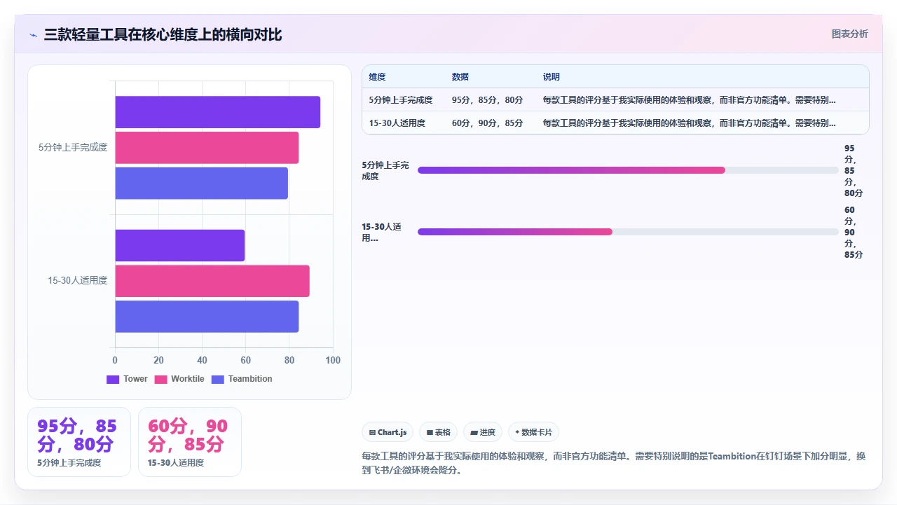 小团队别上jira,这个替代更轻