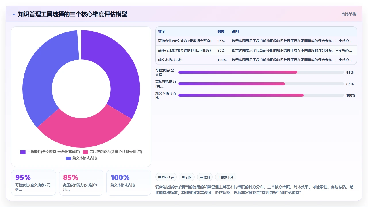 我的知识管理从0到1:踩坑与重生