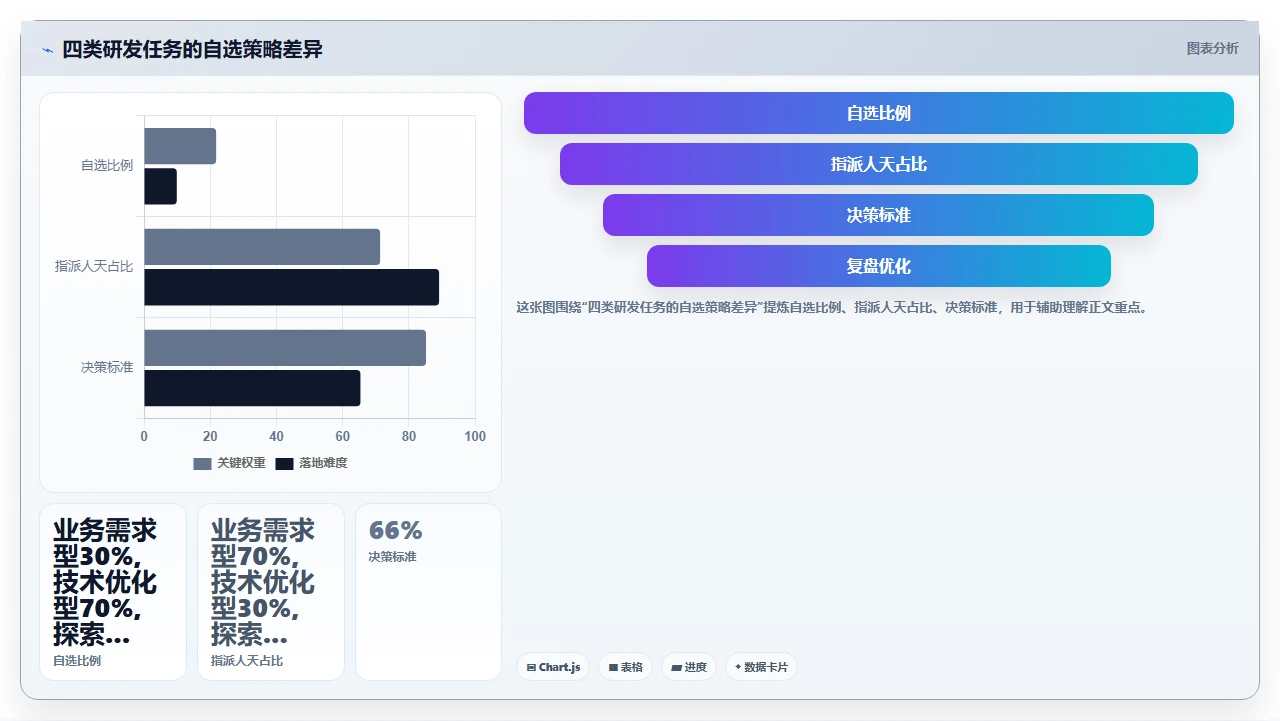 别再让开发自选任务了