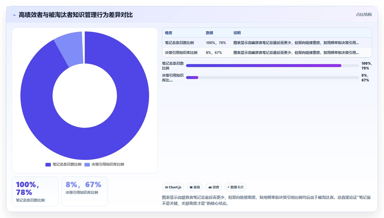 知识管理不是做笔记，是做关联