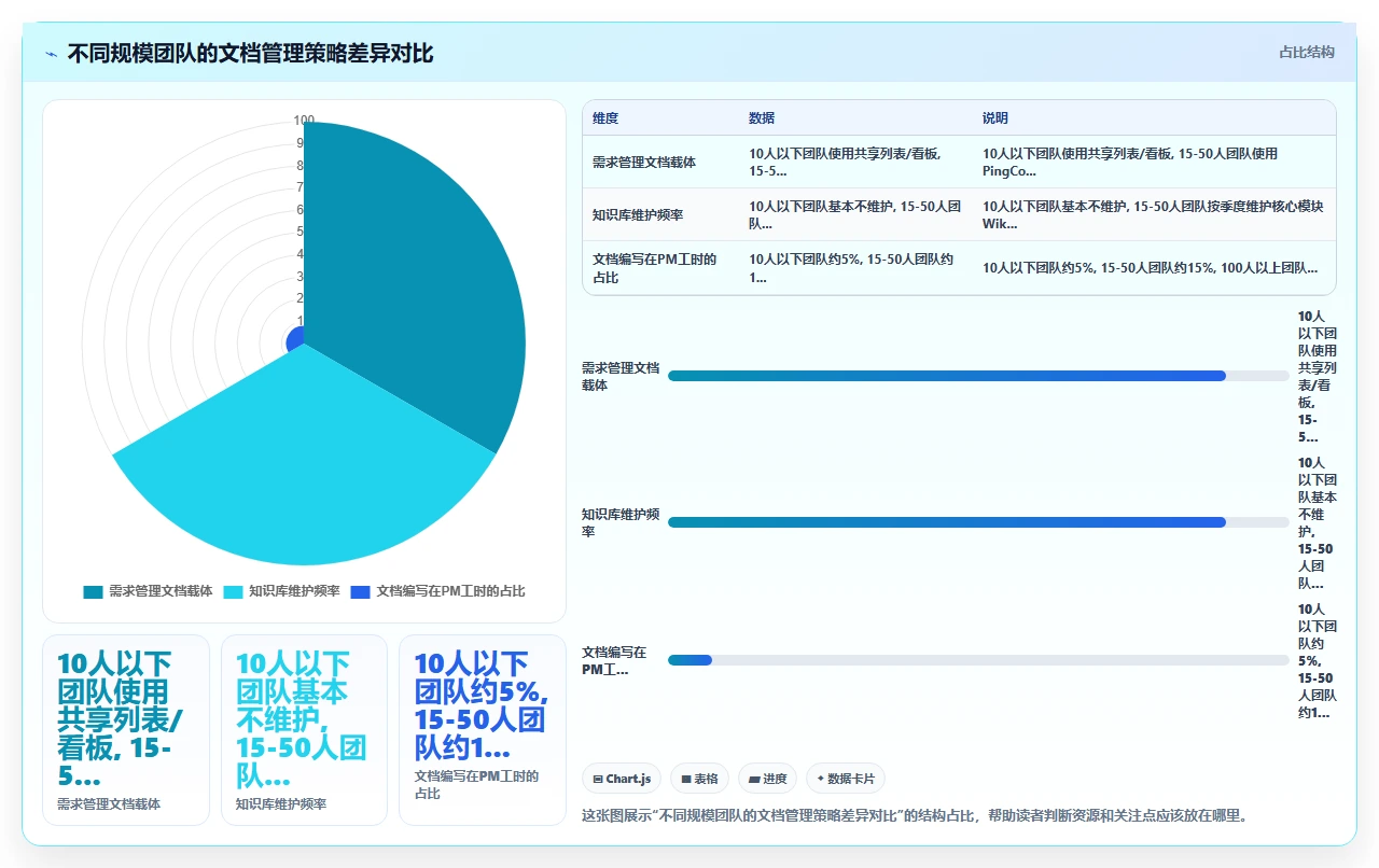 敏捷开发,产品文档越写越少