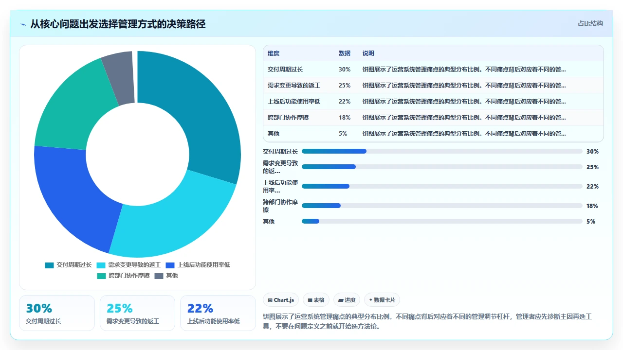 我用瀑布开发管了三年运营系统
