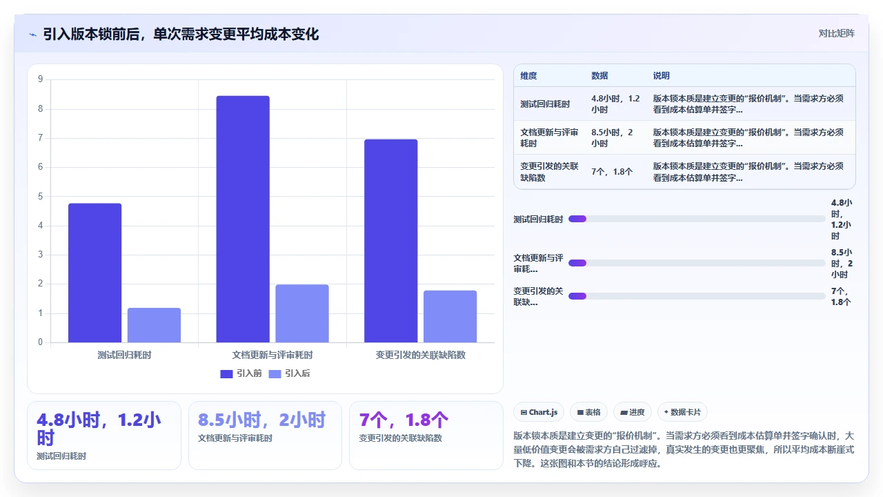 需求变更毁掉瀑布项目,我们用版本锁解决
