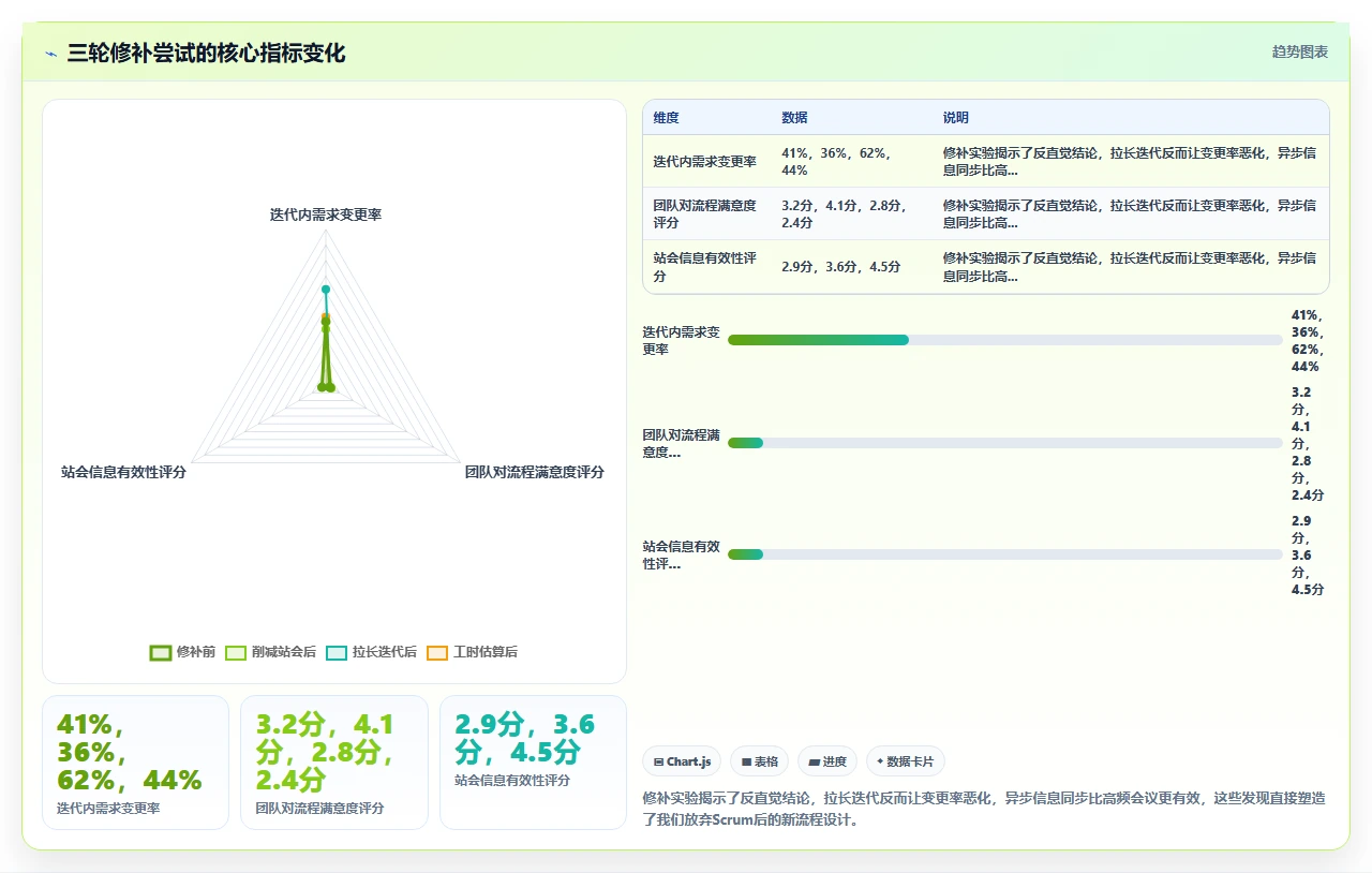 我们为什么放弃了Scrum