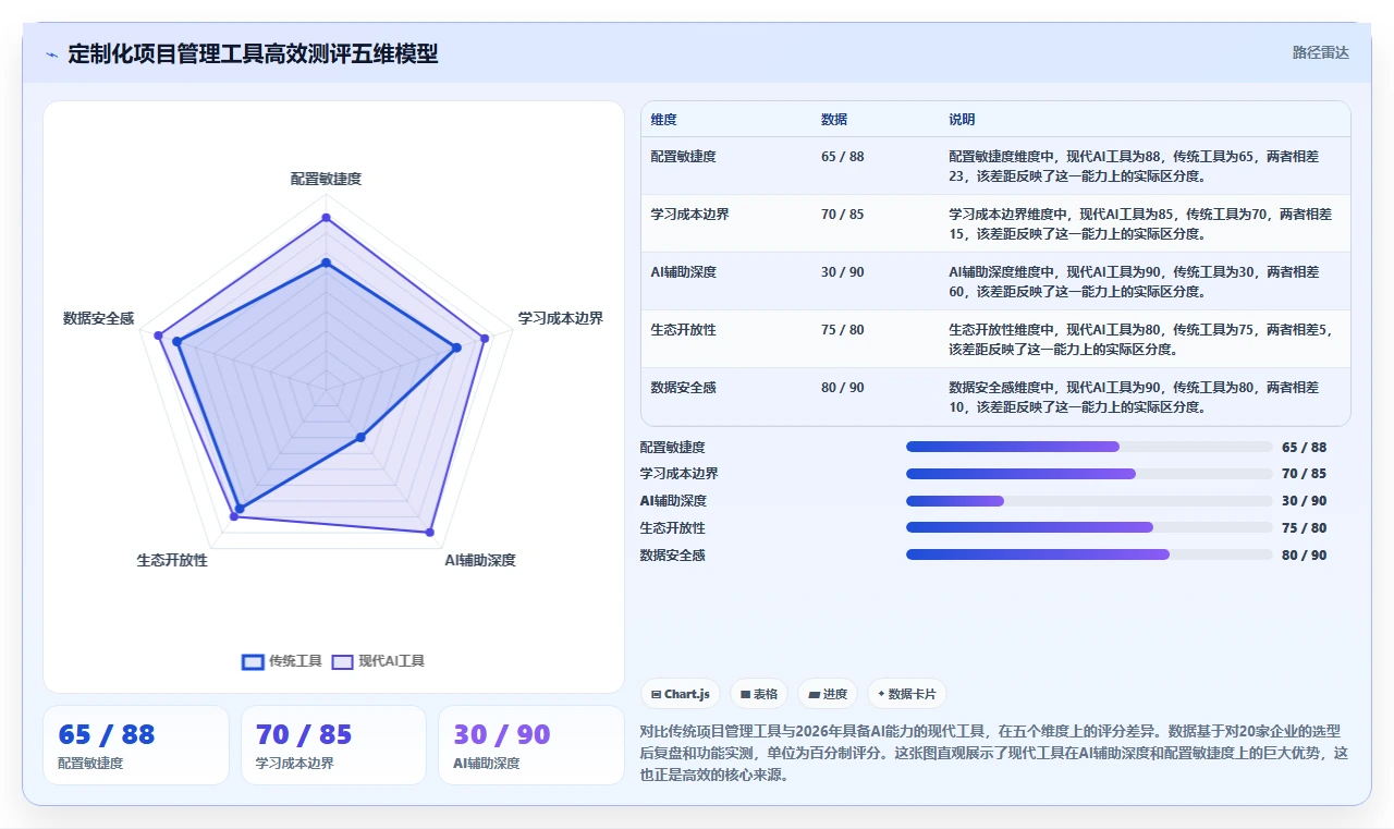 有定制化能力的项目管理工具哪个更高效？2026选型测评指南