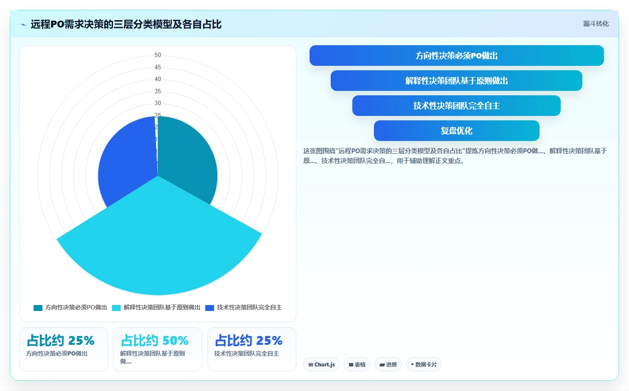 PO不在现场,需求如何不跑偏