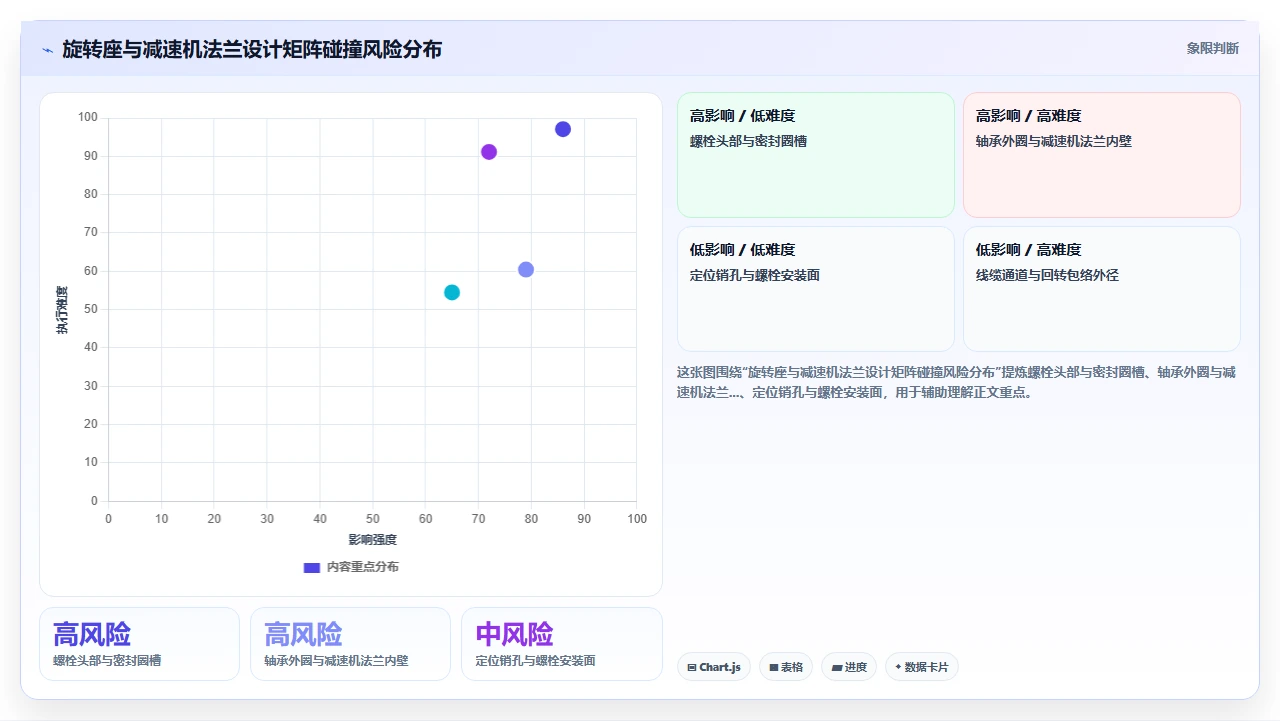 我们如何用设计矩阵减少装配干涉